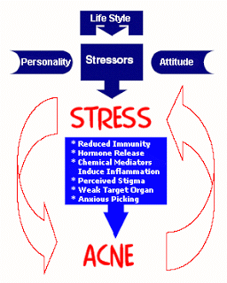 acne stress control